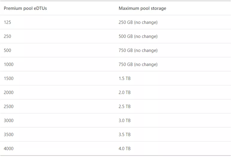 Premium elastic pools in Azure SQL Database chart