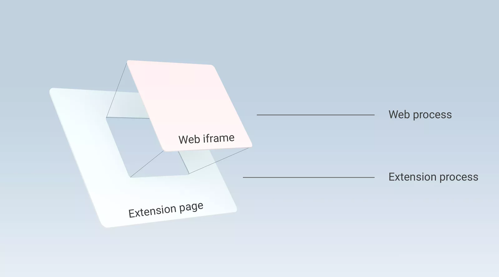 Out-of-process iframes in Chrome 56