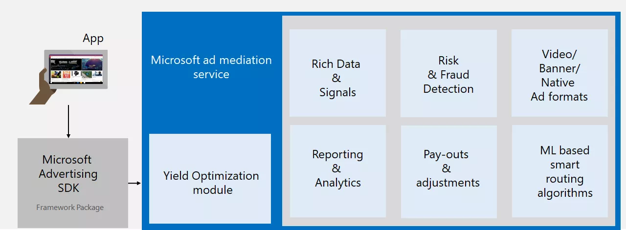 Microsoft Ad Mediation Service
