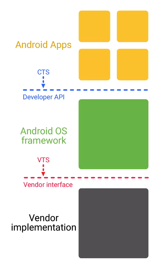 Android Vendor Interface