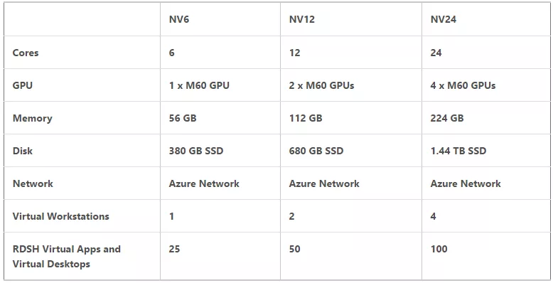 Azure enables cutting edge Virtual Apps, Desktops and Workstations with NVIDIA GRID