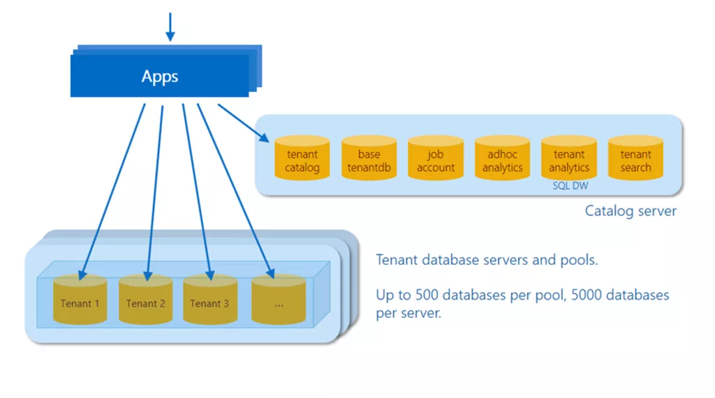 SaaS app development on SQL Database