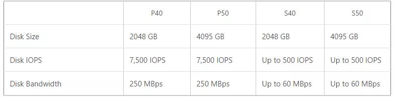 Microsoft Azure Virtual Disk Sizes
