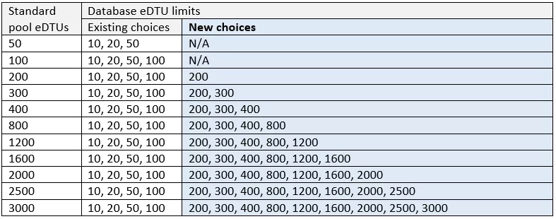 Higher database eDTU limits for Standard elastic pools in Azure SQL Database