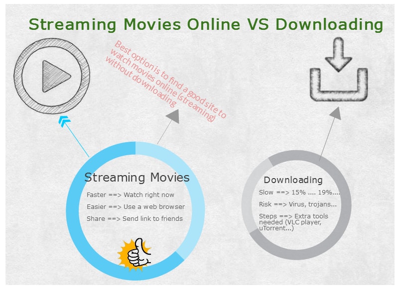 Which is best: finding a good site to watch free movies online or downloading the whole thing? stream-vs-download