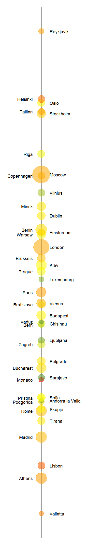 Fig.4 - Capitals lined-up according to their latitude location.