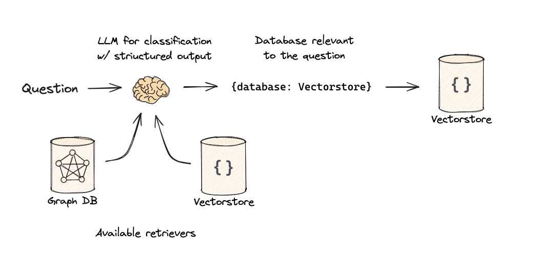 langchain-LogicalandSemanticrouting