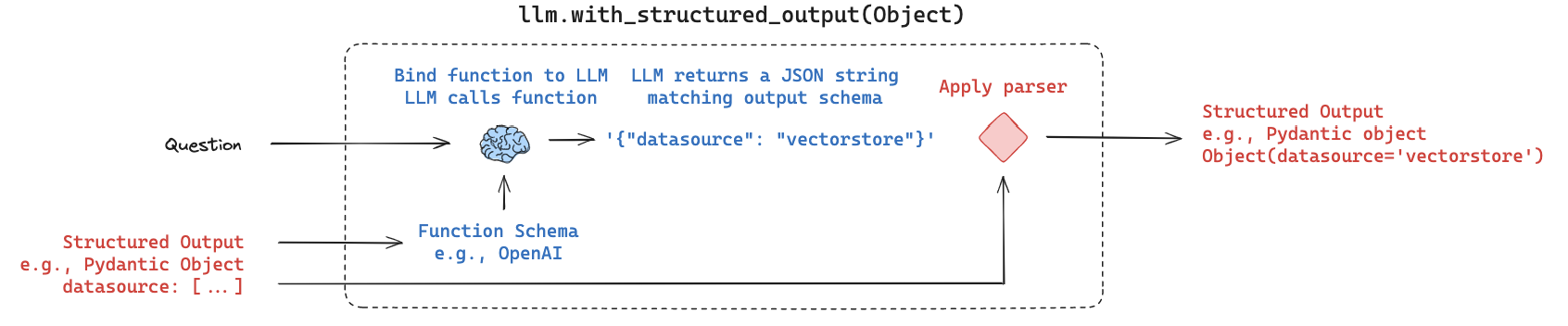 langchain-LogicalandSemanticroutingNote