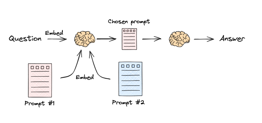 langchain-Semanticrouting