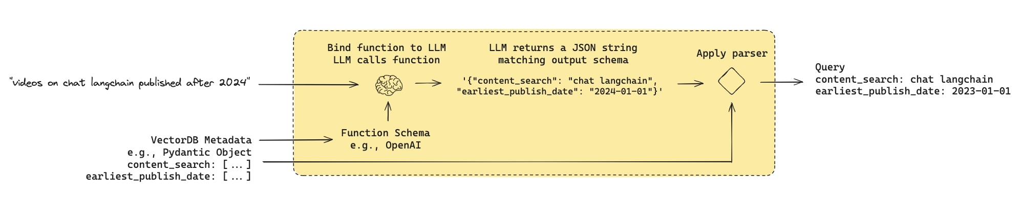 langchain-Querystructuringformetadatafilters