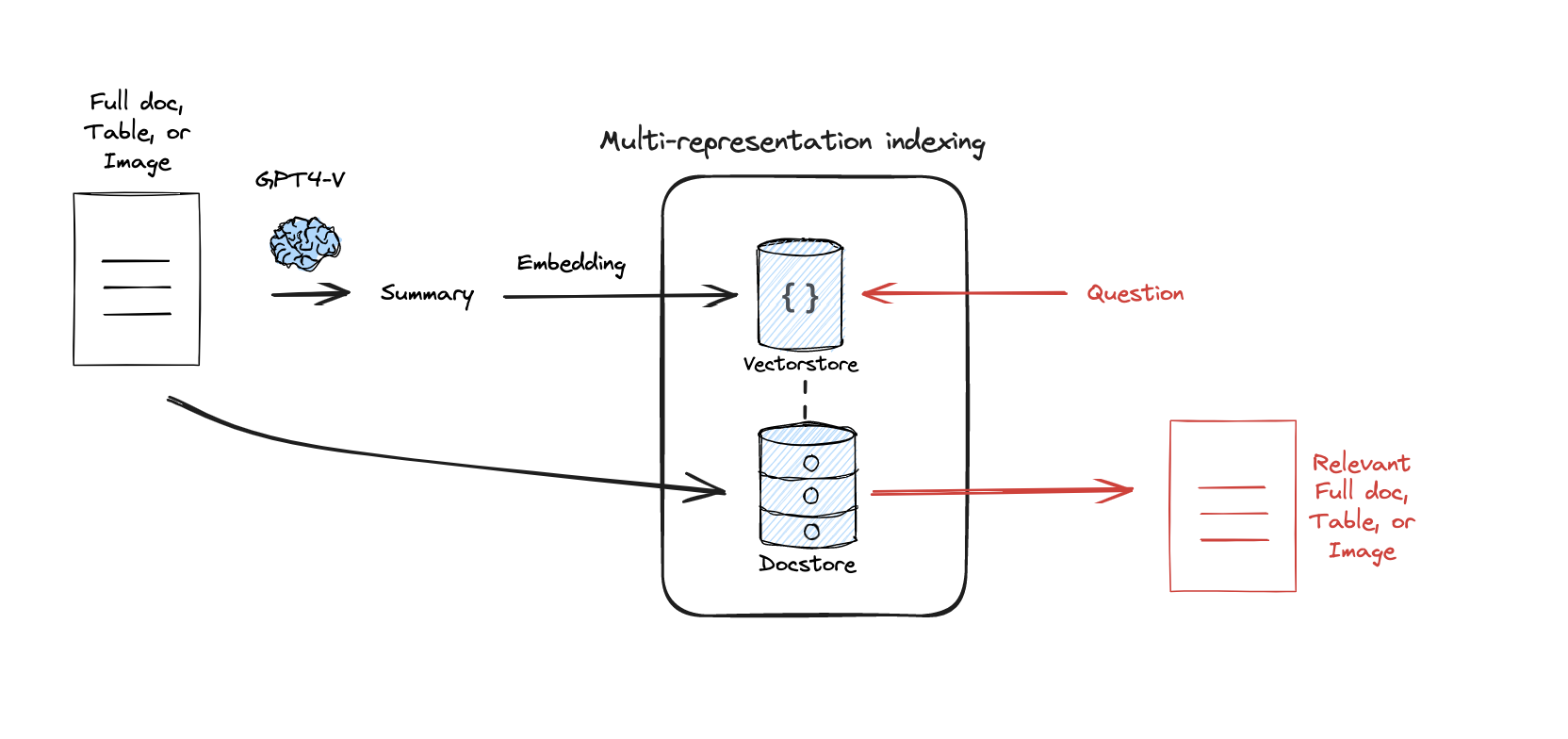 langchain-Multi-representationIndexing