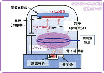 イオンプレーティング