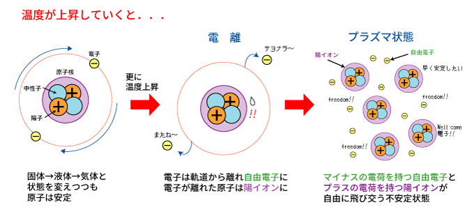 プラズマとは
