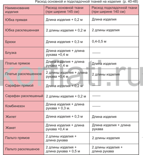 Расход ткани на изделие Расход ткани на изделие