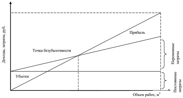 Расчет точки безубыточности