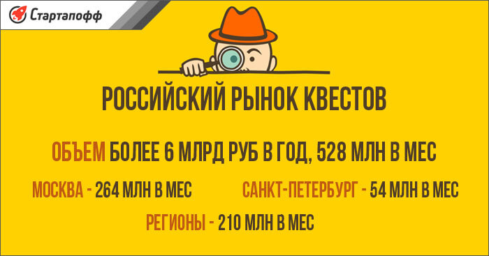 Объем рынка квестов