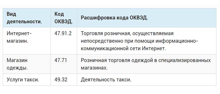 Оквэд Для Пункта Выдачи Заказов Интернет Магазинов