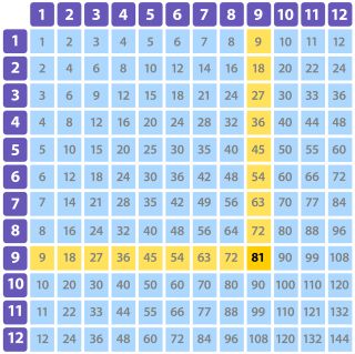 Printables Times Table learning times tables for kids dk find out 12 table