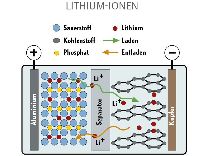 Batterie al Piombo o al Litio? Orientiamoci