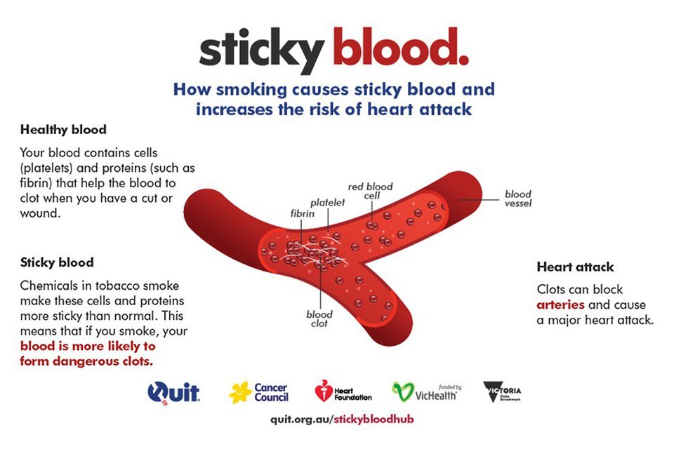 How Smoking Causes Sticky Blood