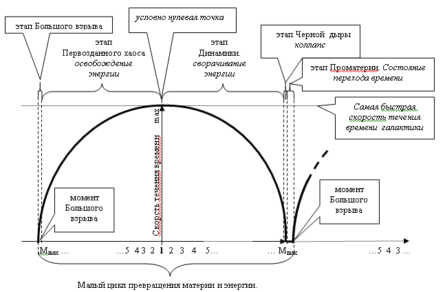 Теория времени - статья 5