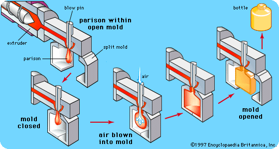 Injection Blow Process