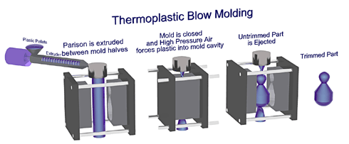 Injection Blow Process