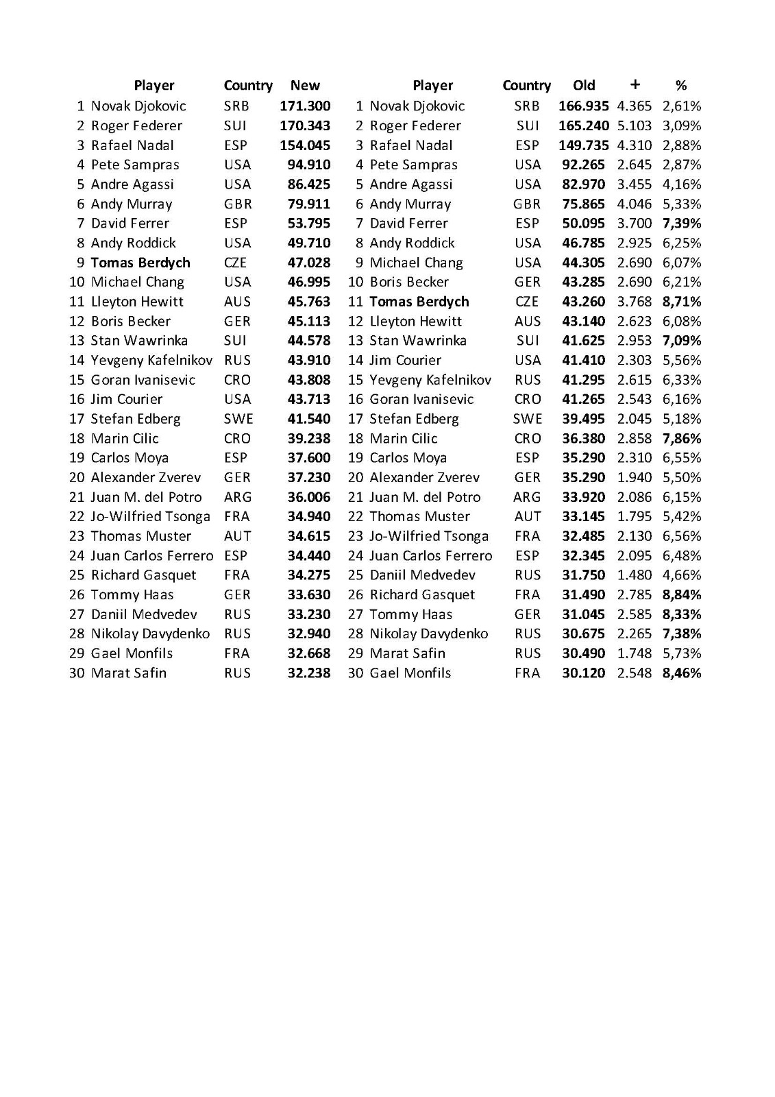 Changes To The ATP Ranking Points System