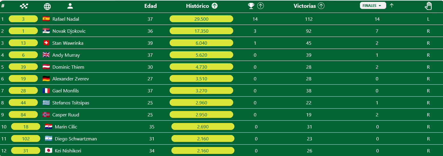 Clasificación de jugadores en activo en Roland Garros