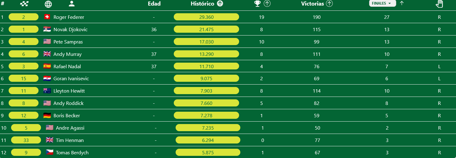 Clasificación historica en  hierba