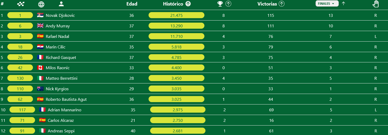 Ranking of active players on grass