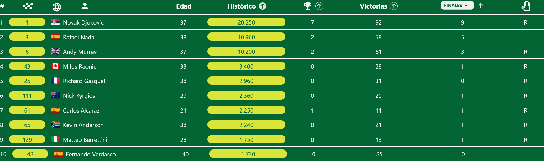 Clasificación de jugadores en activo en Wimblendon