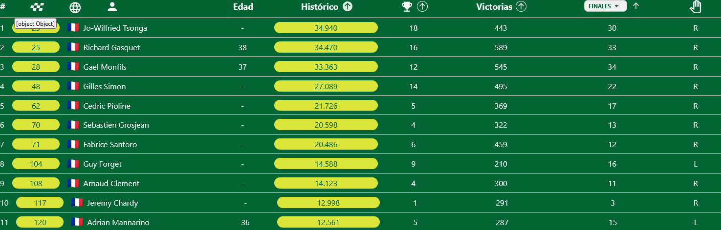 Classemet s´ils leur carriere un peu longtemps