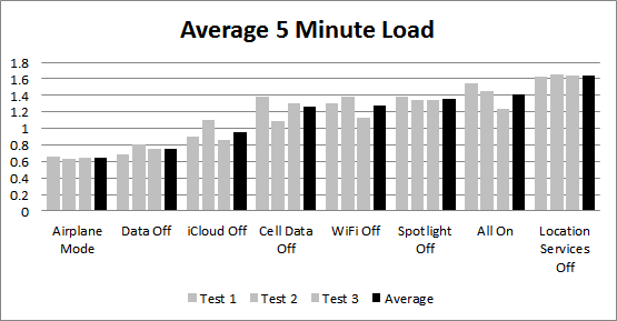 Average 5 Minute iPhone Load (after iOS 5 Upgrade) Average 5 Minute iPhone Load