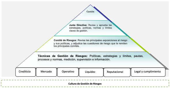 Cultura Gestion de Riesgos