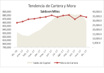 Tendencia Cartera y Mora