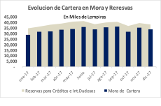 Evolucion Cartera en mora y reservas