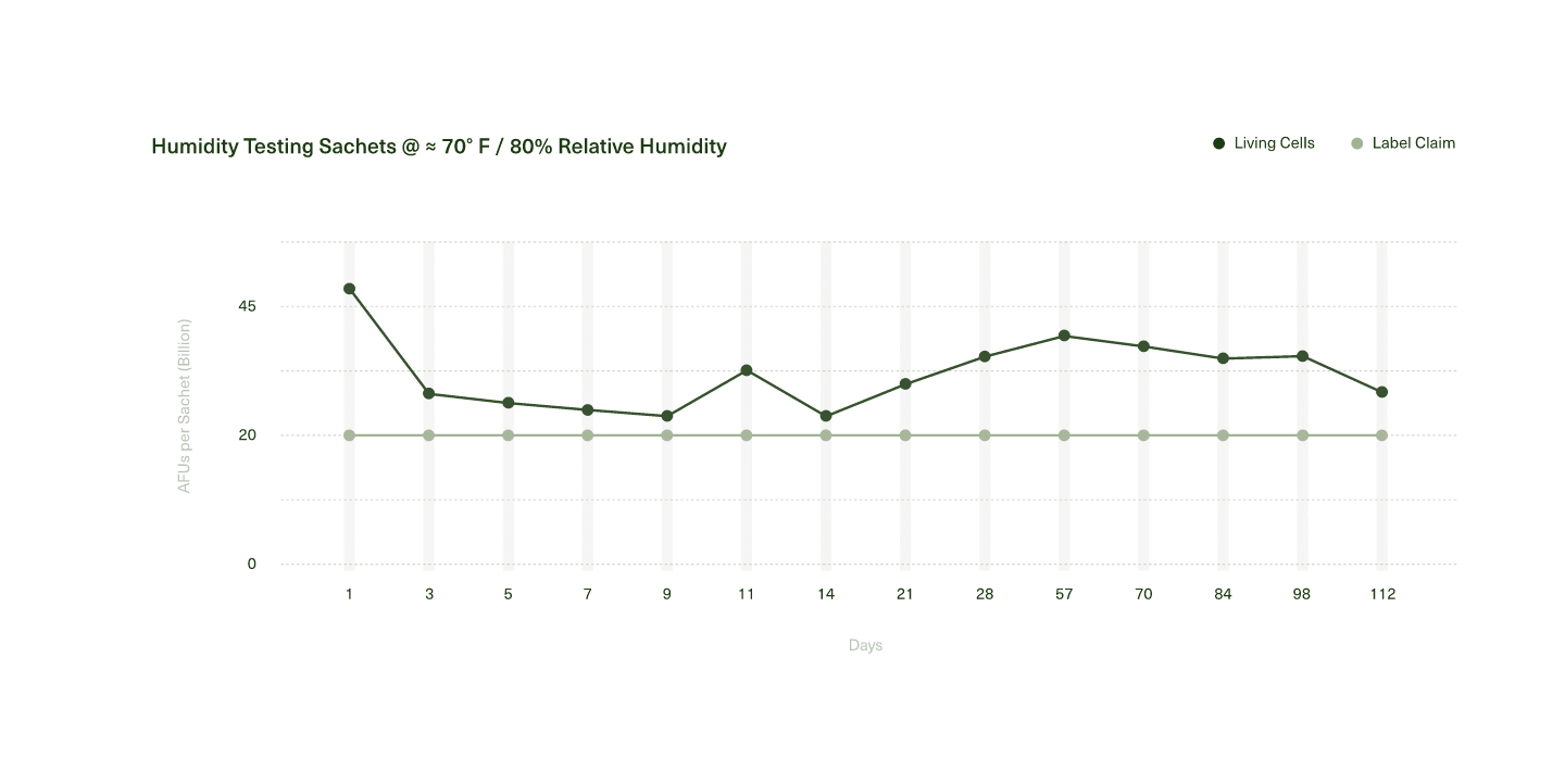 seed PDS-08® Humidity Sachet Test