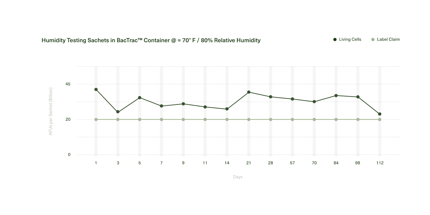 seed PDS-08® Humidity Sachet/BacTrac™ Test