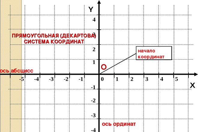 Система координат Рене Декарта