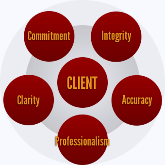 core values : Integrity, Professionalism, Accuracy, Clarity and Commitment