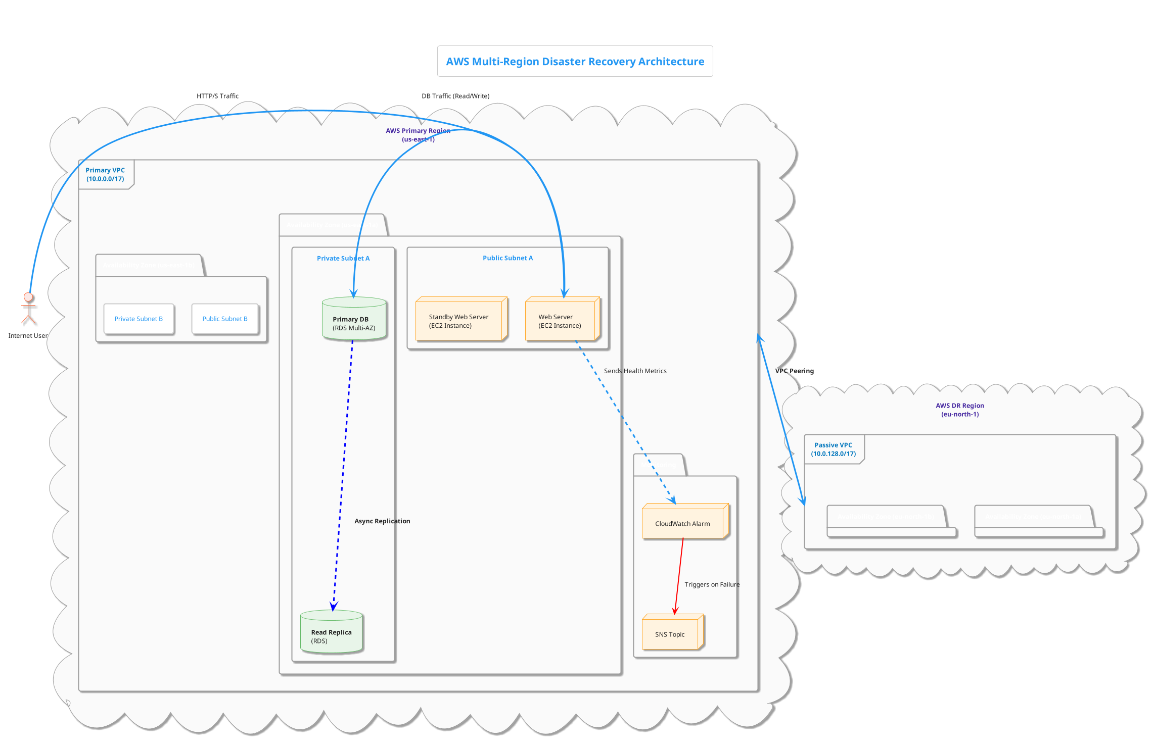 Multi-Region Disaster Recovery Platform
