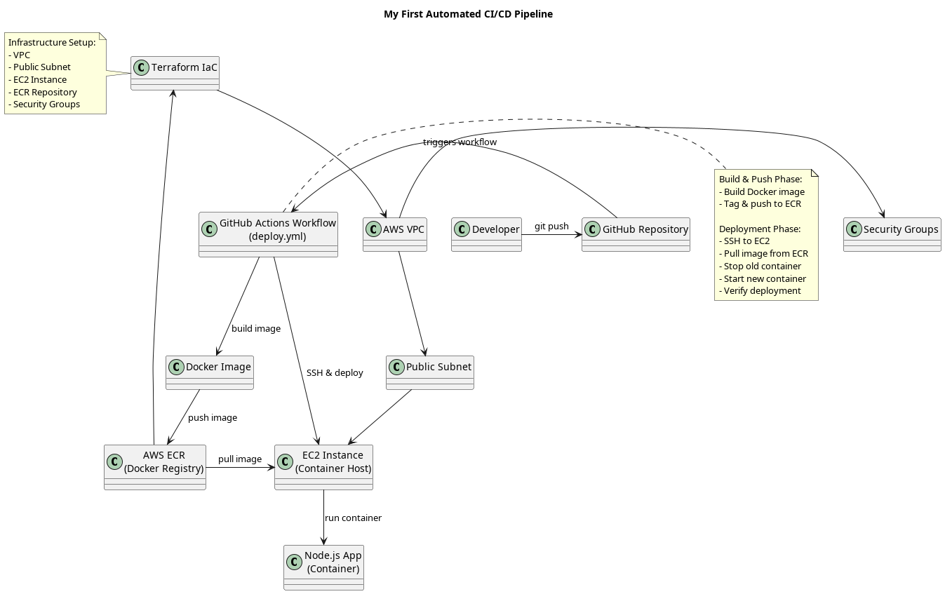 Automated CI/CD Pipeline for a Containerized Application