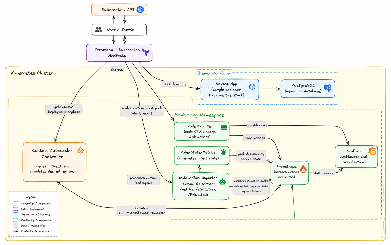 Kubernetes Monitoring & Autoscaling System