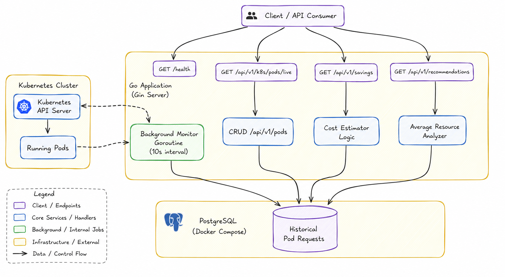 Kubernetes Resource Monitor & Cost Estimator