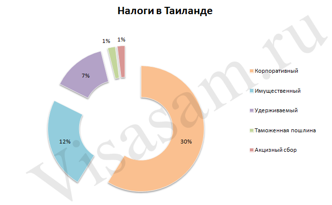 Налоги в Таиланде Налоги в Таиланде