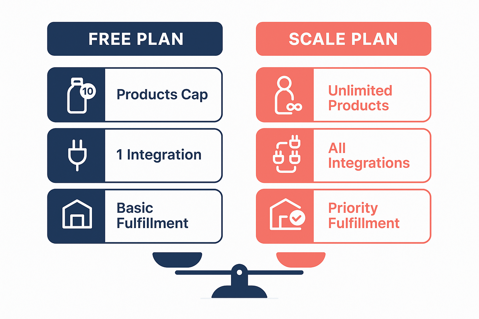 Comparison of Free and Scale membership plan wholesale pricing and COGS impact