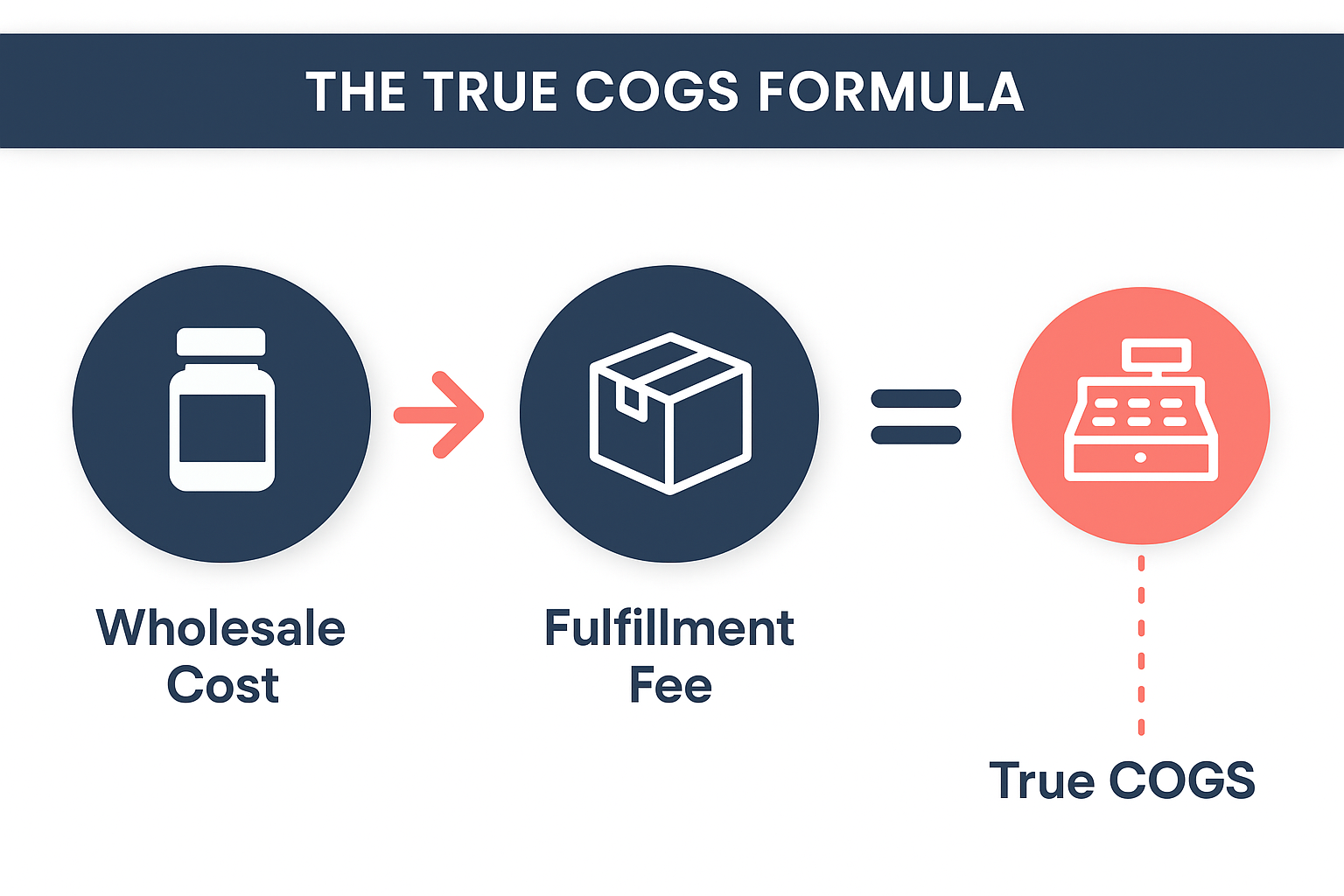 COGS formula diagram showing wholesale cost plus fulfillment fee equals total cost of goods sold for dropship supplements