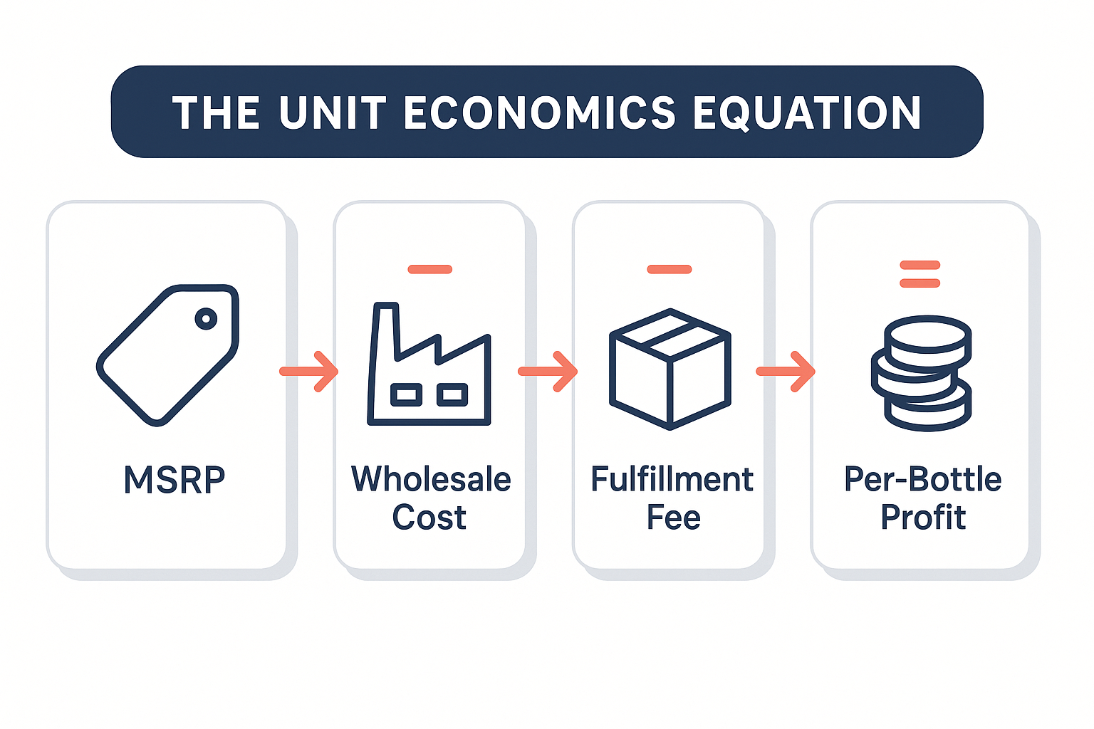 Per-bottle profit formula infographic showing revenue minus direct costs