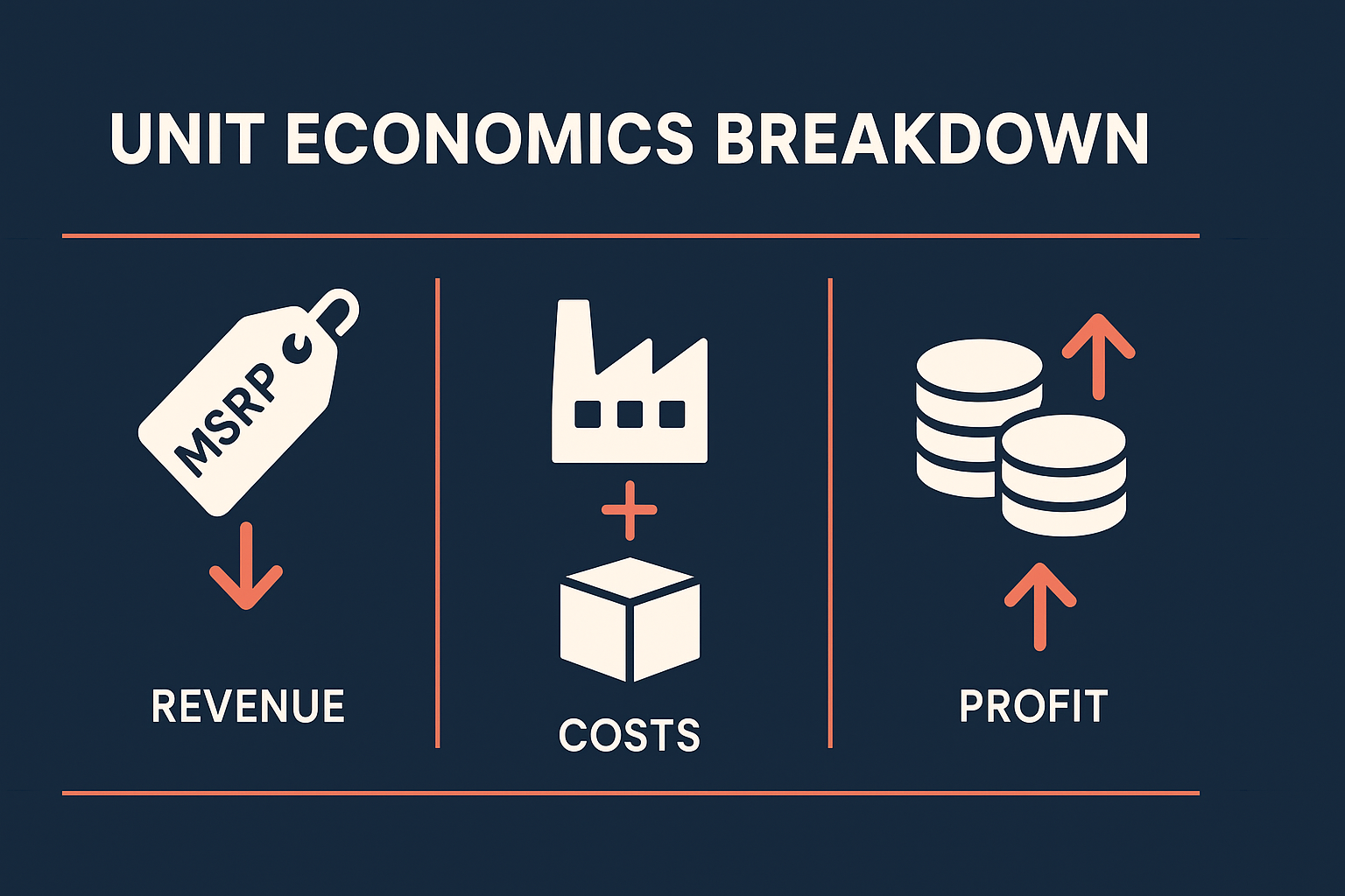 Illustration of per-bottle unit economics formula for supplement dropship brands
